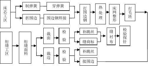床垫的生产工艺主要分为弹簧床芯生产,添加铺垫料,绗缝层加工以及最终